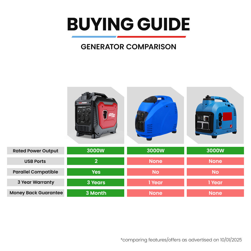 3.5kW Portable Inverter Generator, 22.5kg, 12V, USB, Quiet for Camping