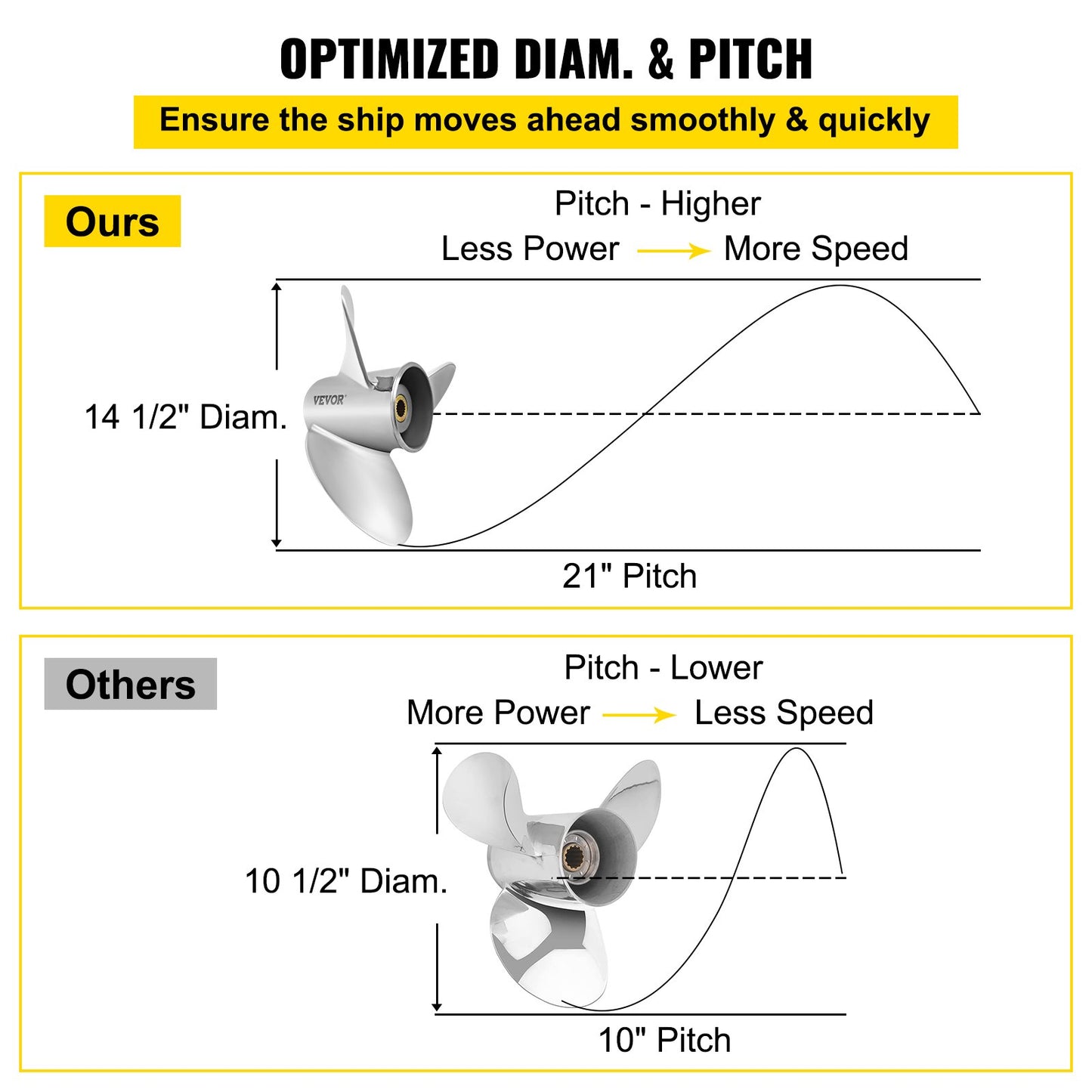 VEVOR Outboard Propeller, Replace for OEM 3860709, 3-Blade 14.5\" x 21\" Pitch Steel
