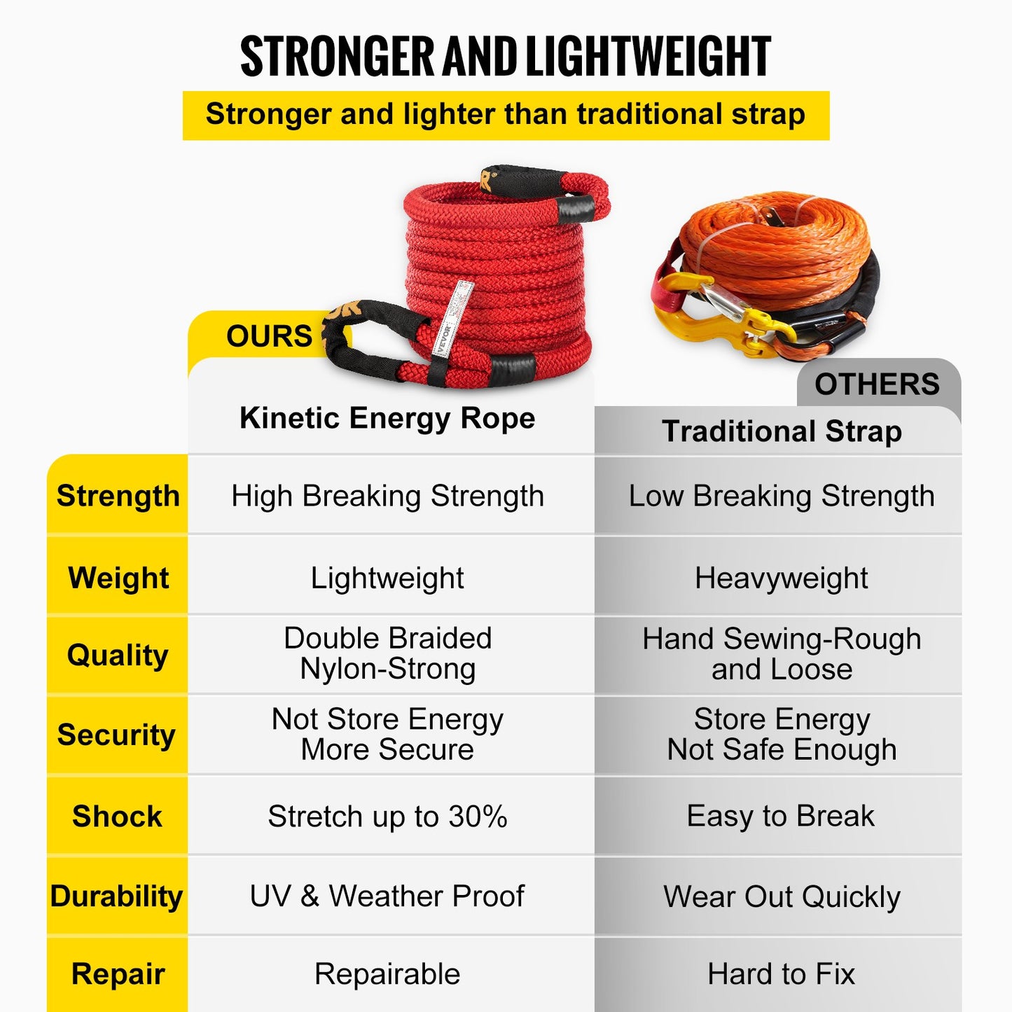 VEVOR 1\" x 31.5\' Recovery Tow Rope, 33,500 lbs, Heavy Duty Nylon Double Braided
