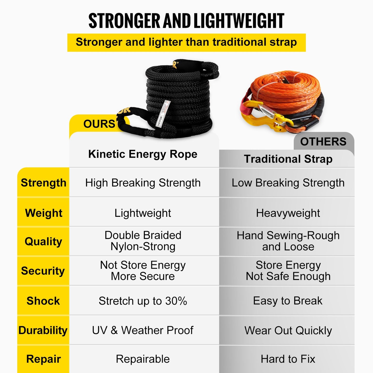 VEVOR 1-1/4\" x 31.5\' Kinetic Recovery & Tow Rope, 23723kgs, Heavy Duty Nylon Double