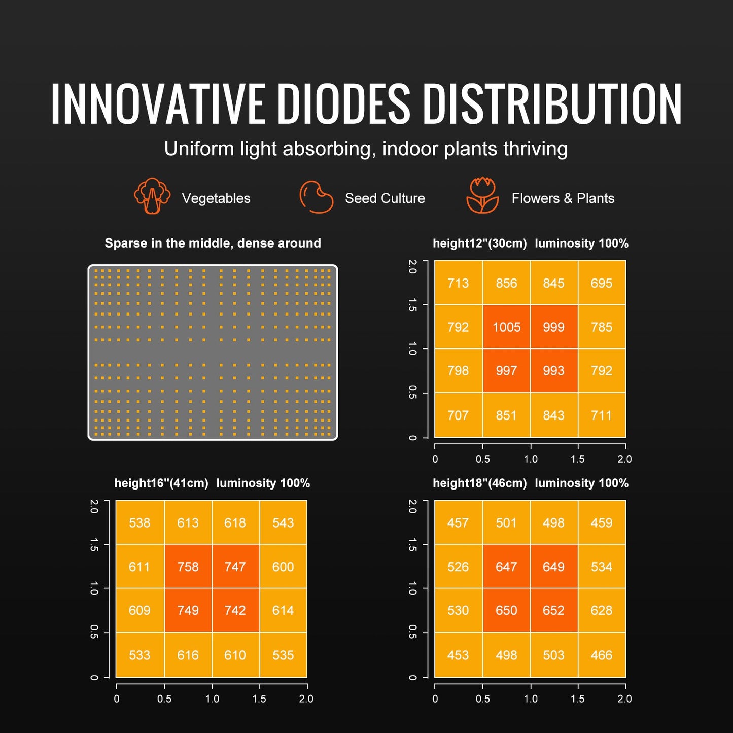 VEVOR LED Grow Light, 150W Full Spectrum Dimmable, High Yield Samsung 2B1B Diodes