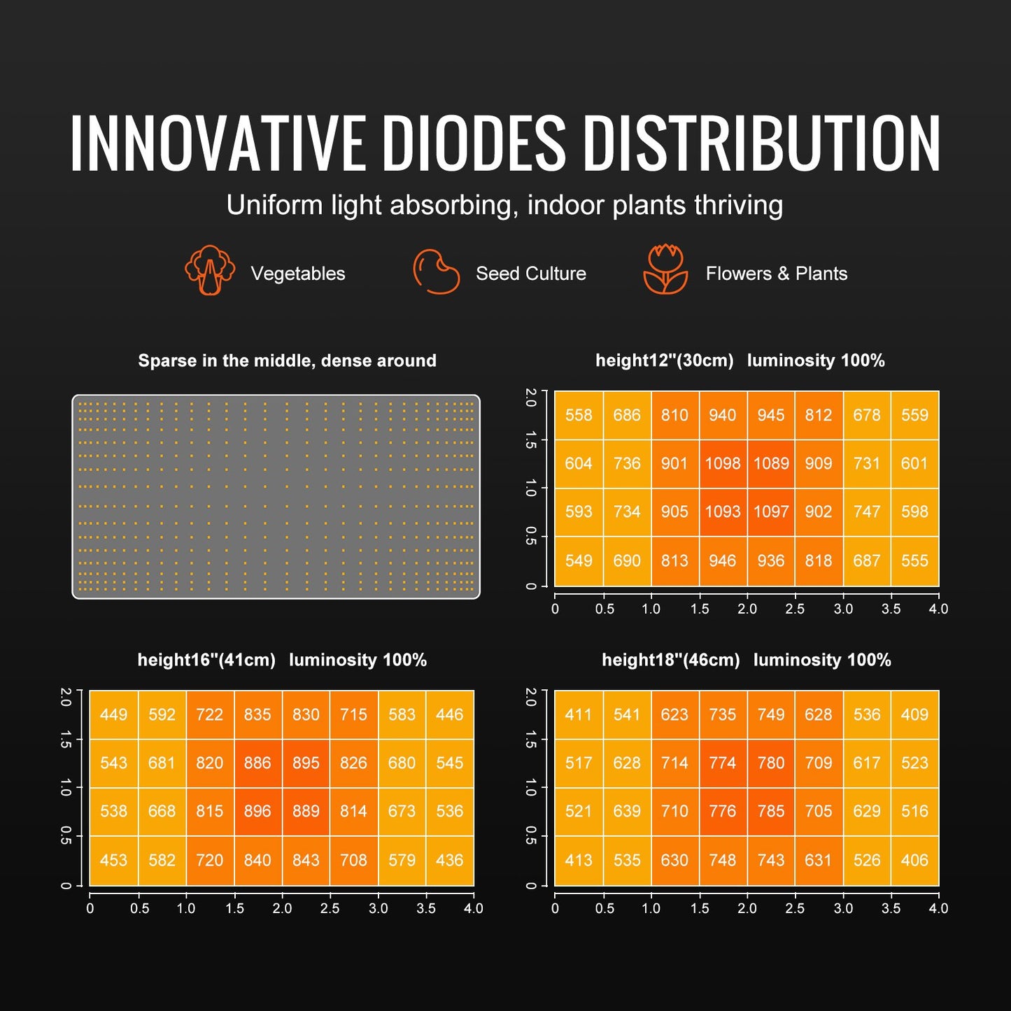 VEVOR LED Grow Light, 200W Full Spectrum Dimmable, High Yield Samsung 2B1B Diodes