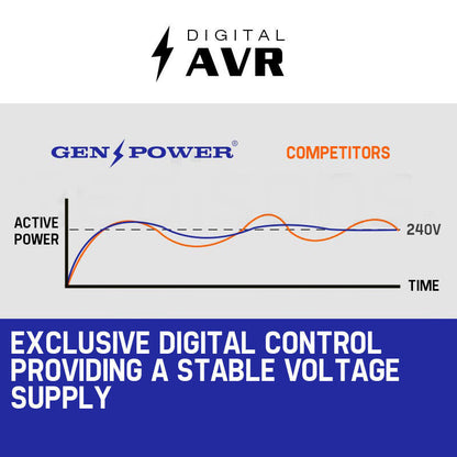 4.2kW Peak 3kW Generator Single-Phase Petrol - Portable Power Solution