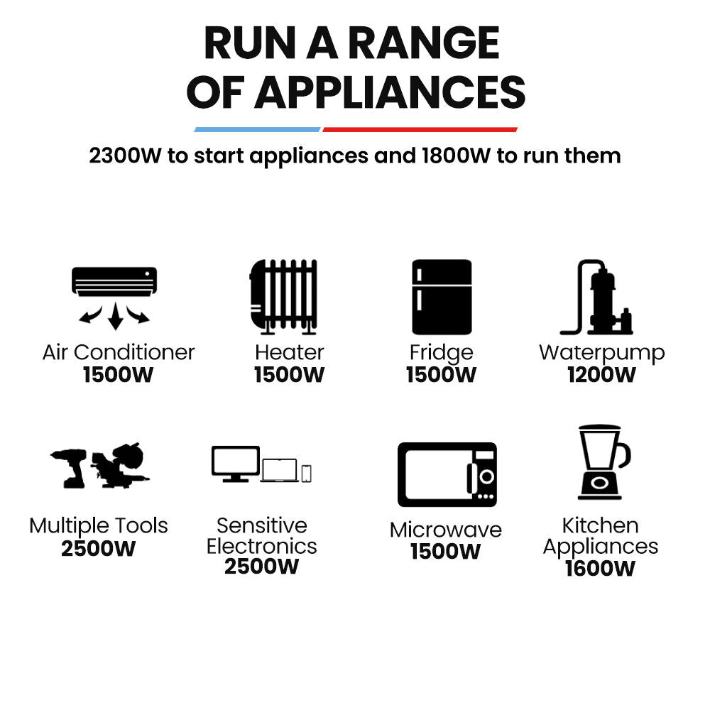 2.3kW Peak 1.8kW Inverter Generator, 2x15A, 12V, USB, Portable, Petrol, Camping, Home Backup