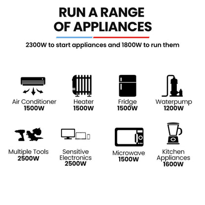 2.3kW Peak 1.8kW Inverter Generator, 2x15A, 12V, USB, Portable, Petrol, Camping, Home Backup