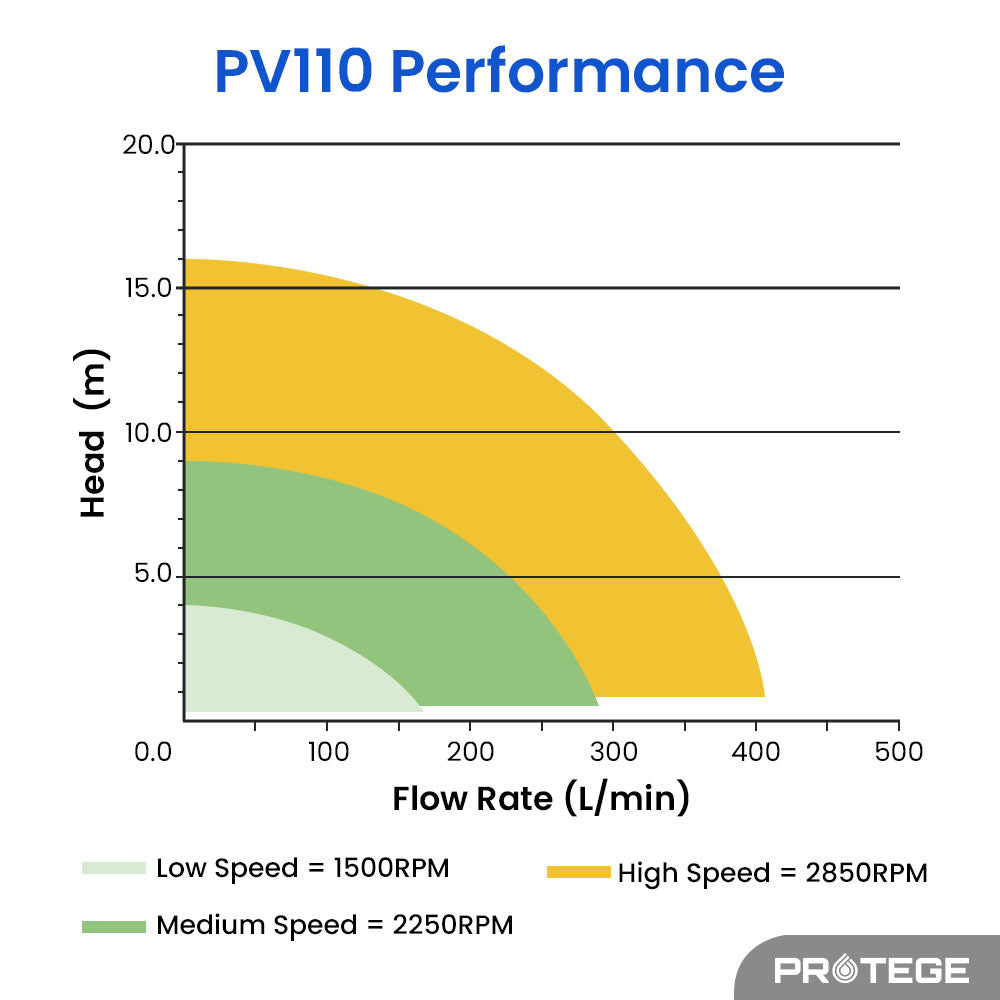 1.5HP Variable Speed Pool & Spa Pump, Quiet & Efficient, 3-Speed Control
