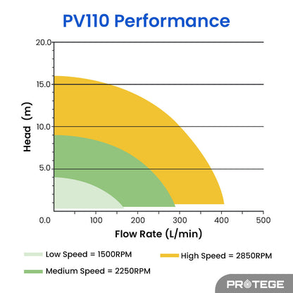 1.5HP Variable Speed Pool & Spa Pump, Quiet & Efficient, 3-Speed Control