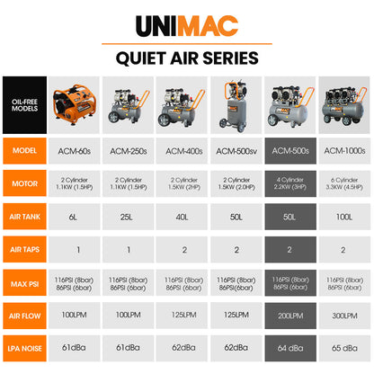 50L Silent Oil-Free Electric Air Compressor with Twin Outlets, 3.0HP, 0.5m Tank
