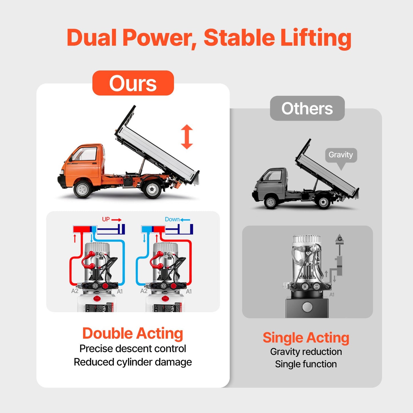 3L Hydraulic Pump, Double Acting Dump Trailer Pump, 22Mpa Max Relief Pressure & 3.4L/min Flow Rate, DC 12V 1.6KW Hydraulic Power Unit for Dump Trailer Car Lifting (Horizontal Installation)