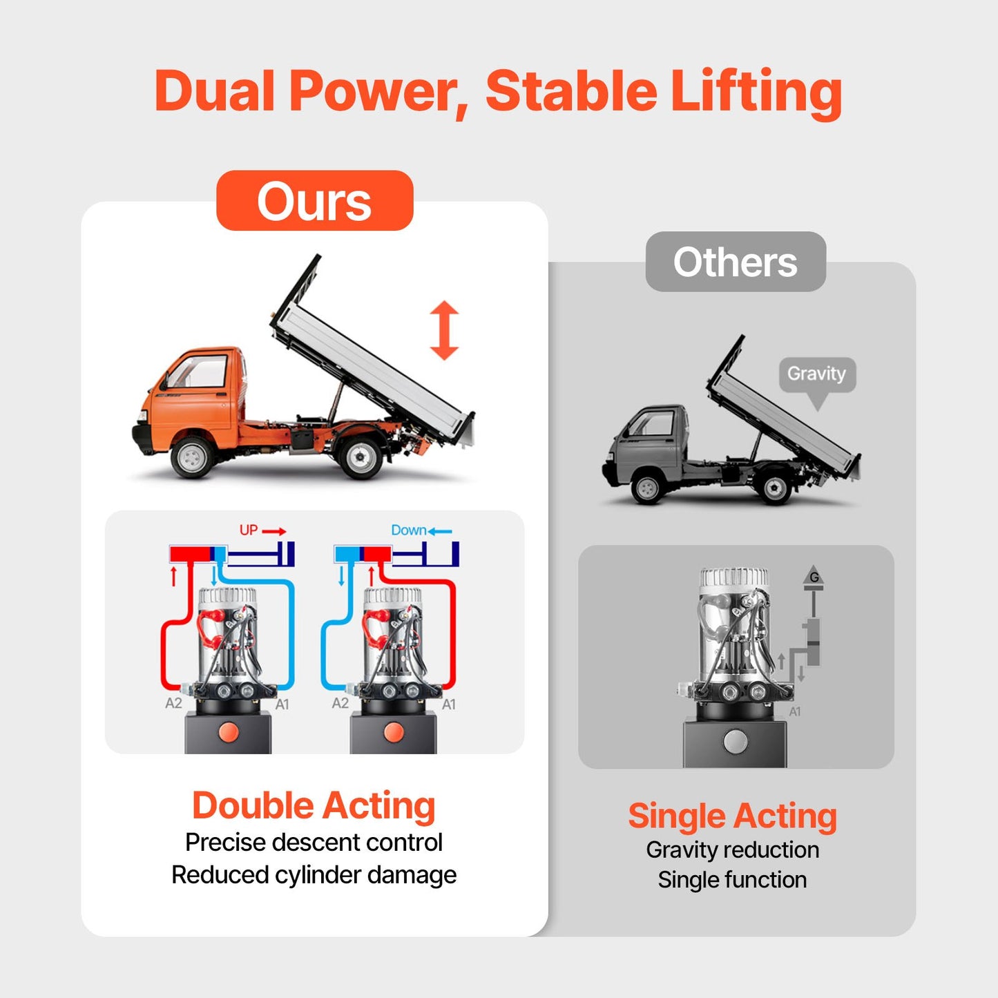8 L Hydraulic Power Unit, Double Acting Dump Trailer Pump, 22 MPa Max Relief Pressure & 3.4 L/min Flow Rate, DC 12V Hydraulic Pump with Metal Reservoir for Dump Trailer Car Lifting