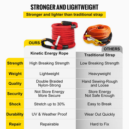 VEVOR 1\" x 31.5\' Recovery Tow Rope, 33,500 lbs, Heavy Duty Nylon Double Braided