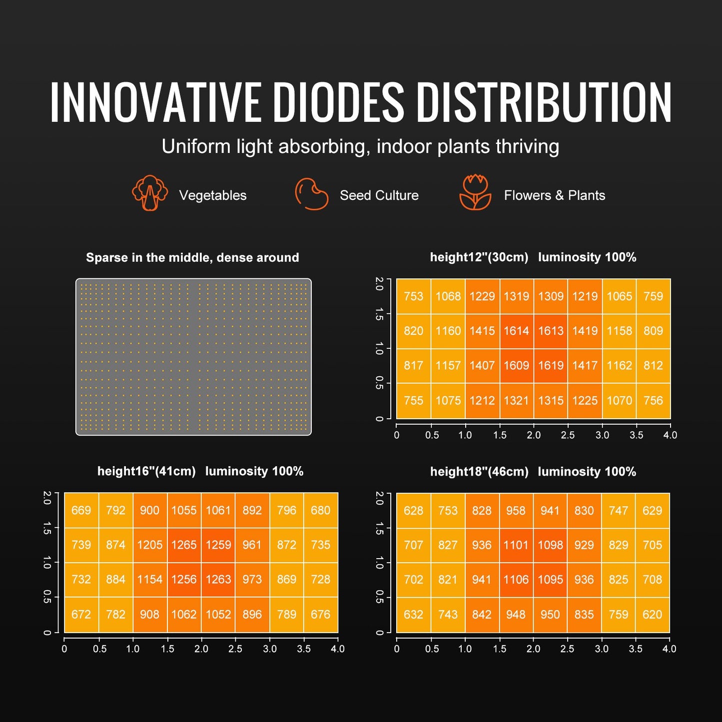 VEVOR LED Grow Light, 300W Full Spectrum Dimmable, High Yield Samsung 2B1B Diodes