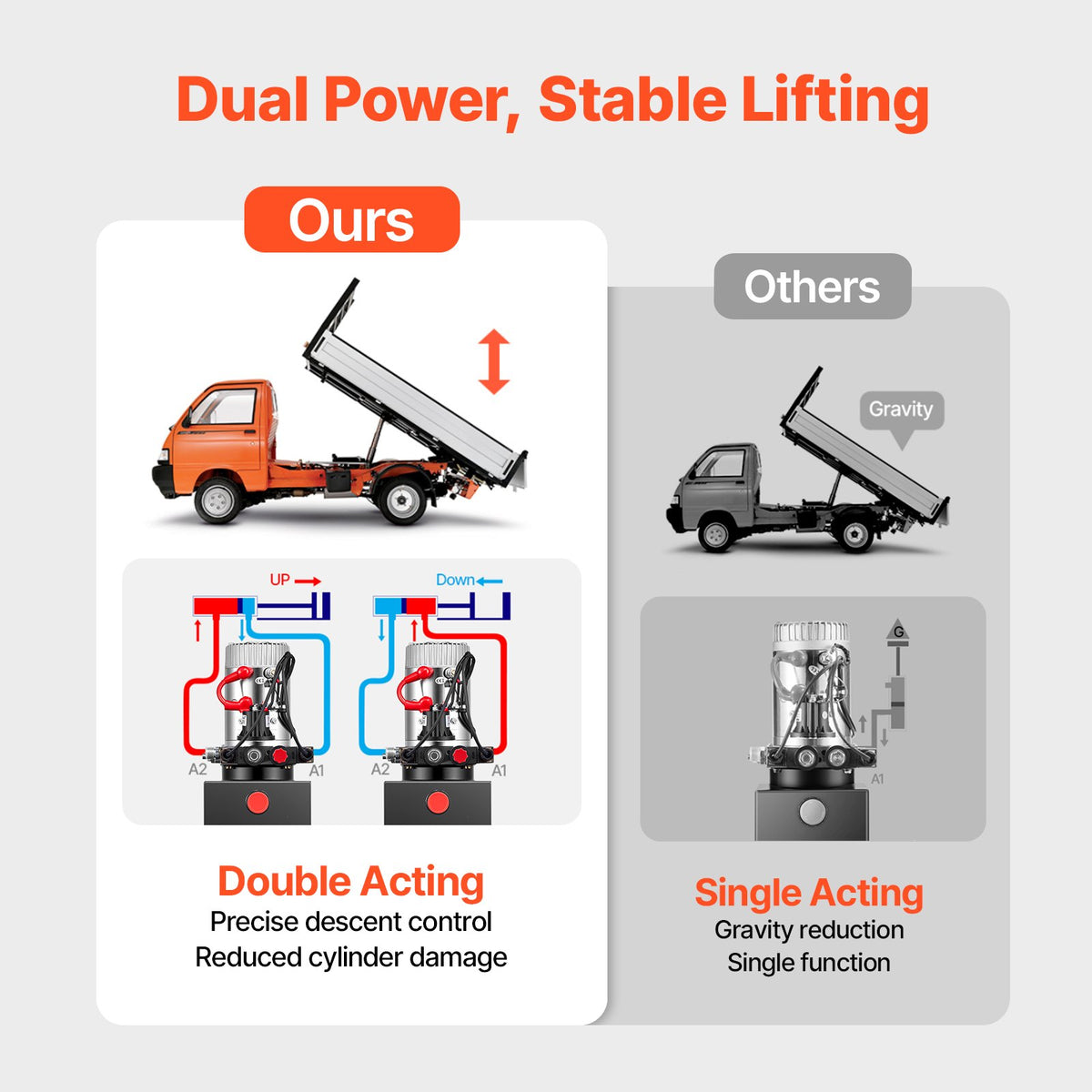 10L Hydraulic Pump, Double Acting Hydraulic Trailer Pump, 22Mpa Max Relief Pressure, 3.4L/Min Flow Rate, DC12V 1.6KW Power Unit for Dump Trailer Car Lifting (Horizontal Installation)
